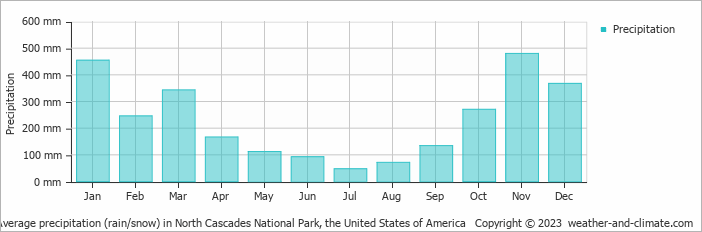 Average monthly rainfall, snow, precipitation in North Cascades National Park, the United States of America